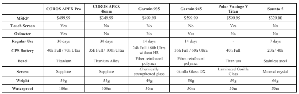 coros apex pro product comparison
