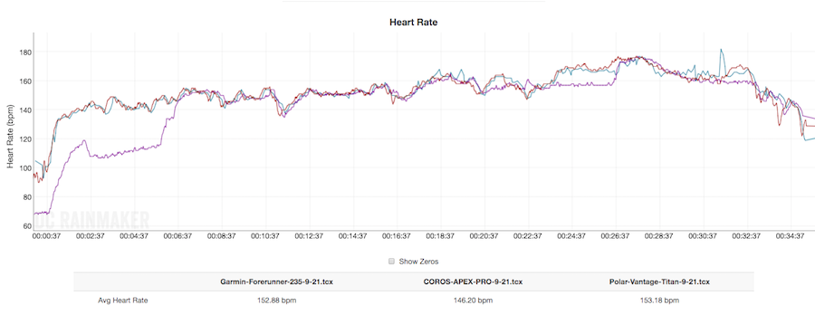 coros apex pro heart rate monitor comparison